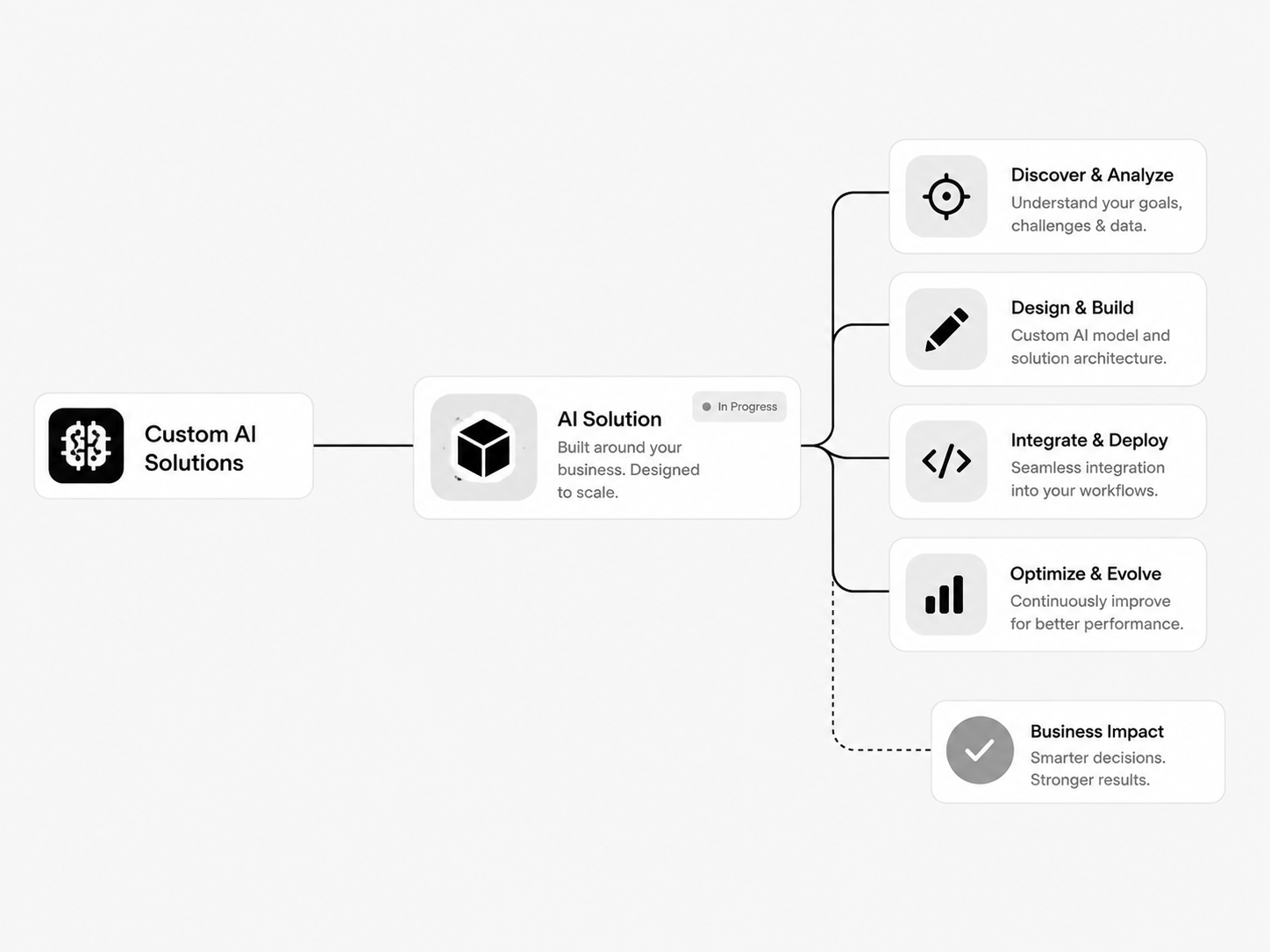 Predictive model dashboard with forecast and exception flags