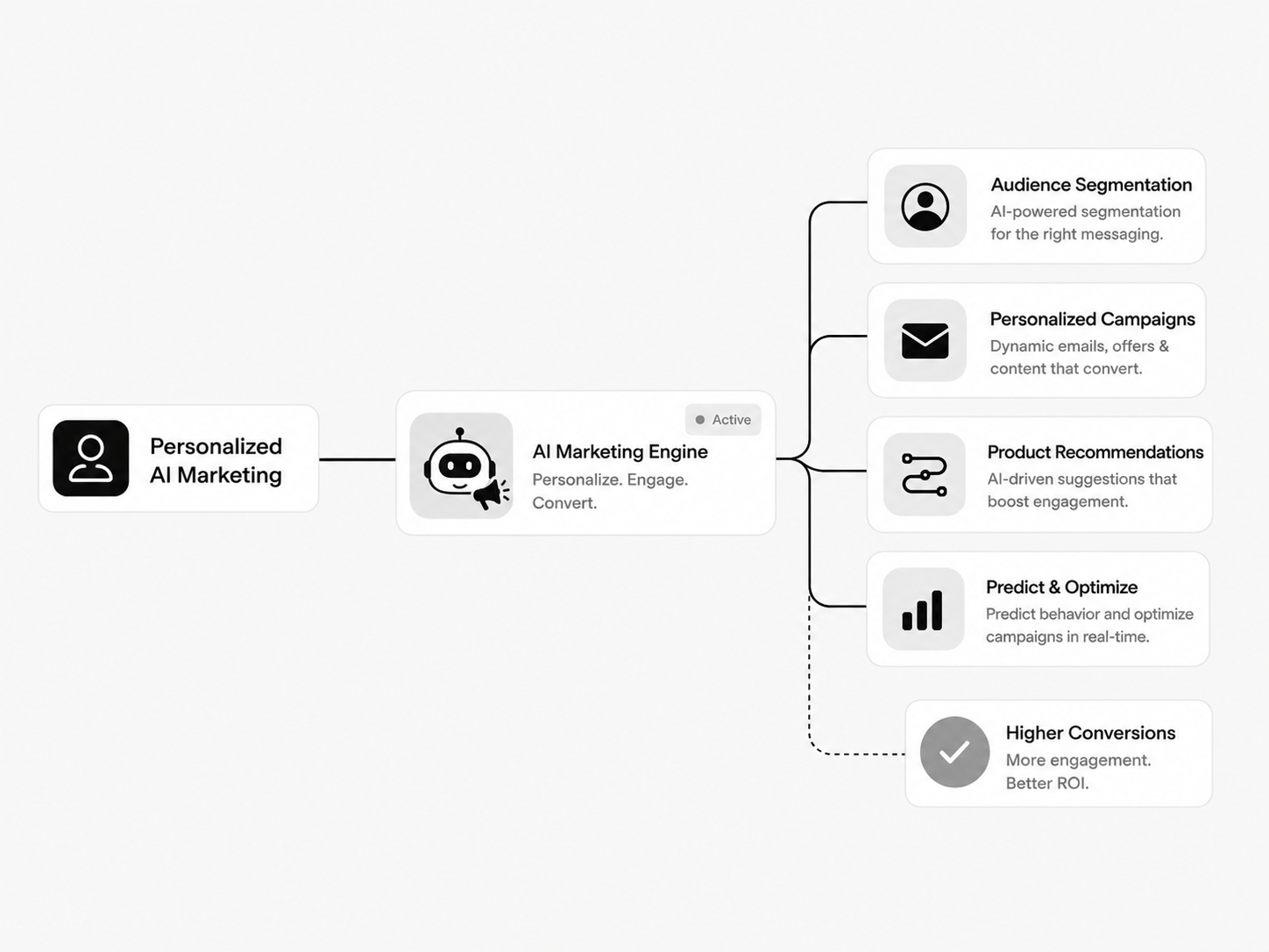 Automated personalized campaign flow syncing with a CRM