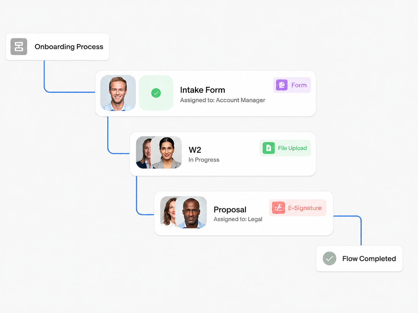 Workflow automation pipeline connecting CRM, ERP and messaging